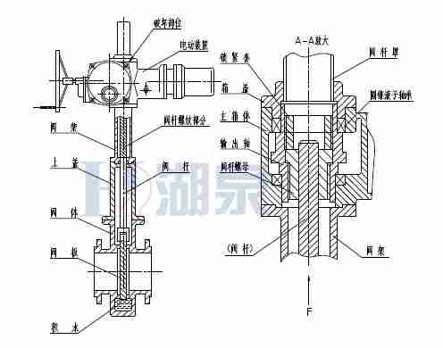 Z43F、Z543F、Z643F、Z943F帶導流孔平板閘閥